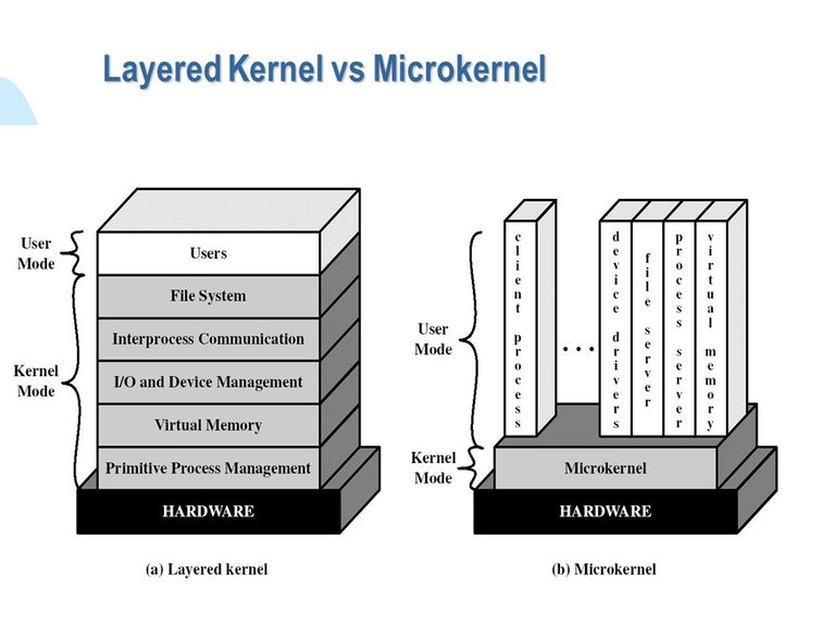 Layered+Kernel+vs+Microkernel.jpg