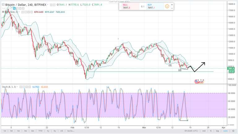 BTCUSD H4 18.3.2018.png