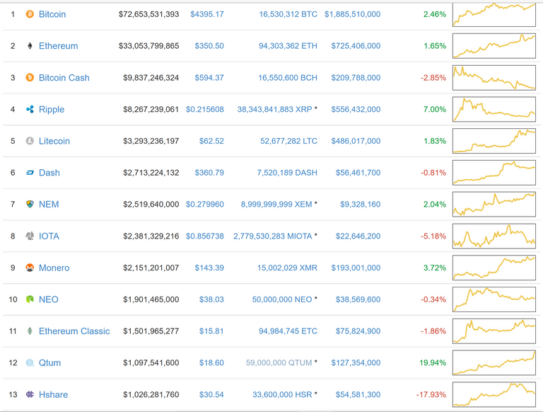 top 13 crypto currencies currency market capitalization.PNG