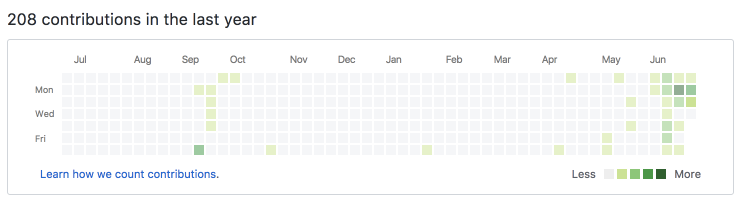 Overall github activity