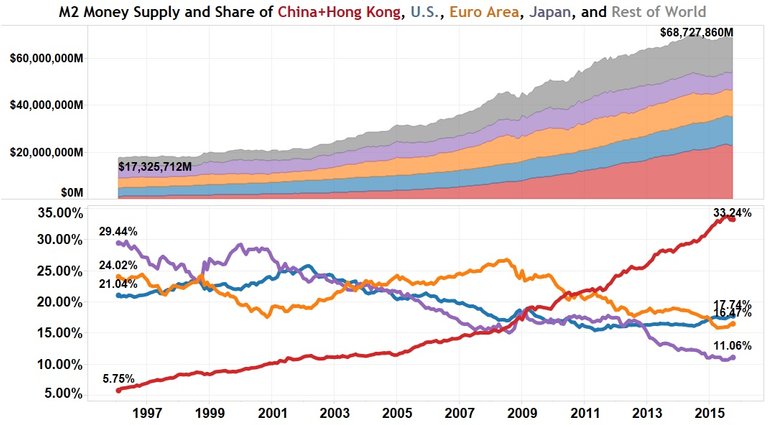 globalm2moneysupplywithtotalandshares.jpg