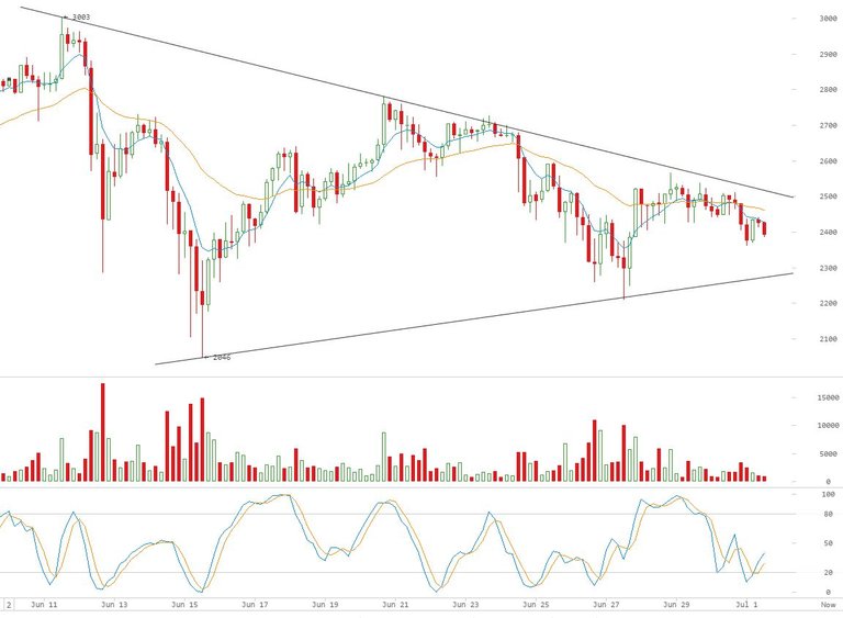 2017 07 01 BTC 4 hr chart.JPG