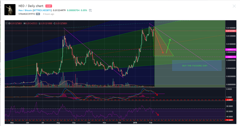 NEOBTC February Trade Analysis.png