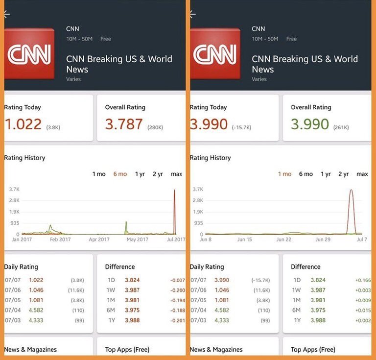 GOOGLE RIGS CNN RATINGS REMOVES ONE STAR APP.jpg