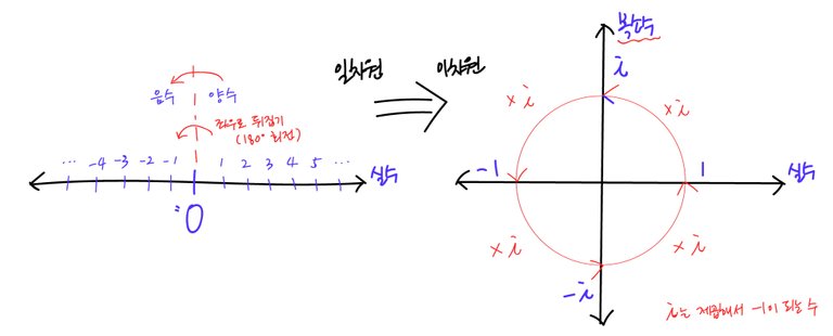 본문 그림 설명_일차원인 수직선을 이차원 좌표평면으로 만듦으로 실수를 복소수로 확장할 수 있음. 이때 2차원 복소평면은 (1,0)에서 90도씩 회전하며 순서대로 (0, i), (-1, 0), (0, -i)로 변할 수 있다. i는 제곱해서 -1이 되는 수를 의미 