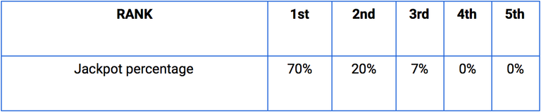 Lottery with 11 to 15 Players