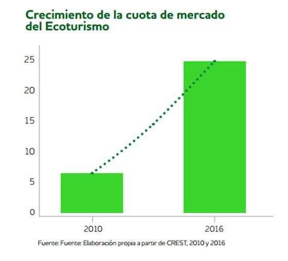 Crecimiento ecoturismo.JPG