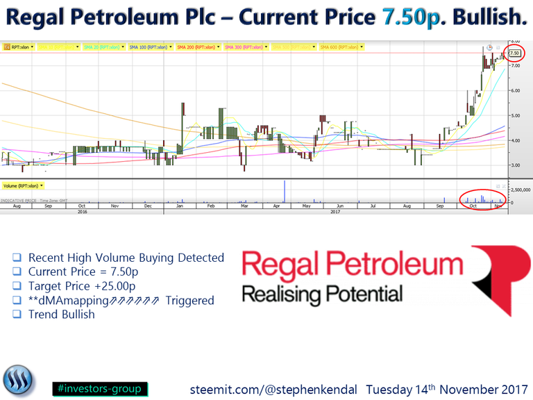 Regal Petroleum Plc – Current Price 7.50p. Bullish..png