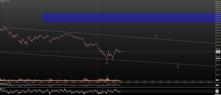 BTCUSD - Primary Analysis - Feb-03 2035 PM (15 min).png