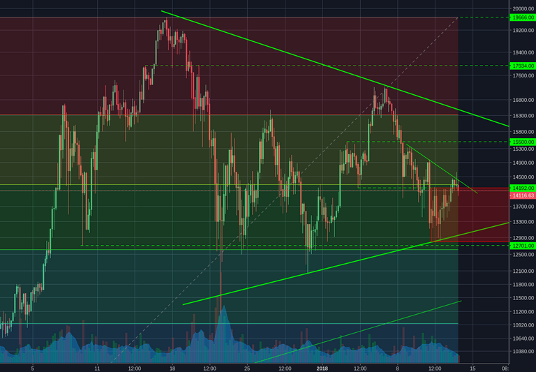 Bitstamp:BTCUSD 4h