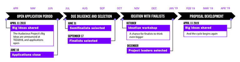 TED funding timeline.png