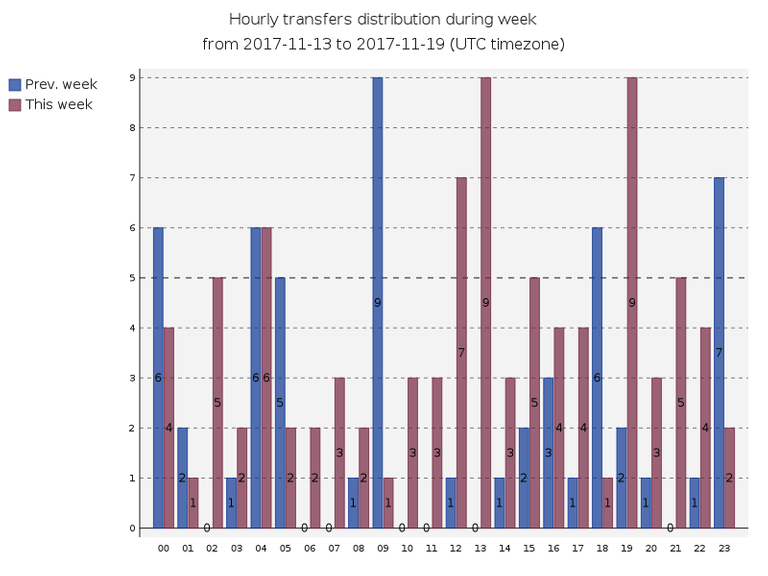 hourlyTransfersDistribution.png