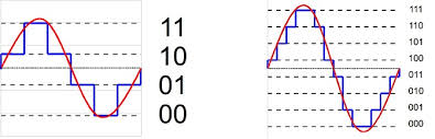 Comparison between analog and digital signal