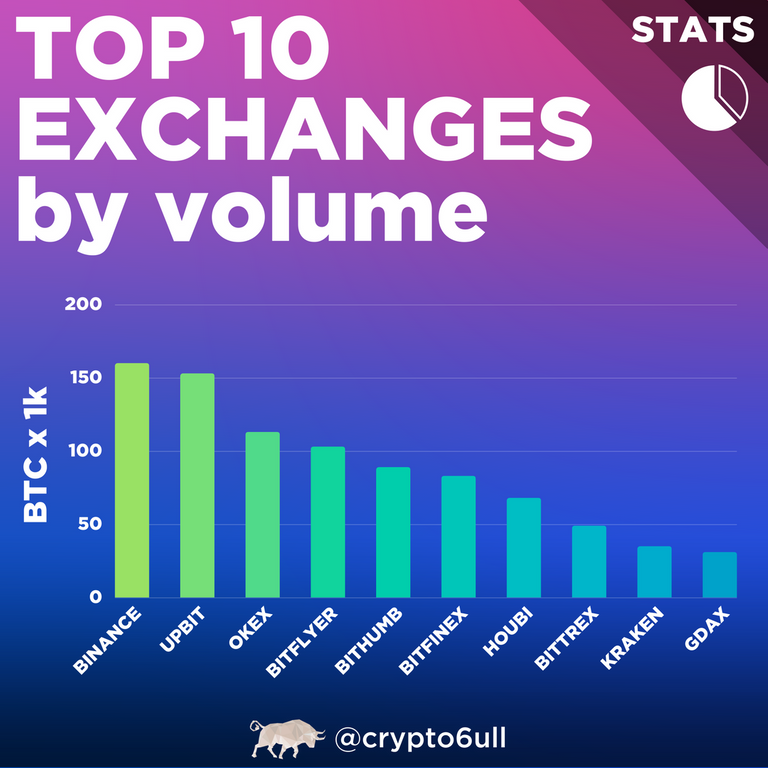 TOP 10 EXCHANGES by volume.png