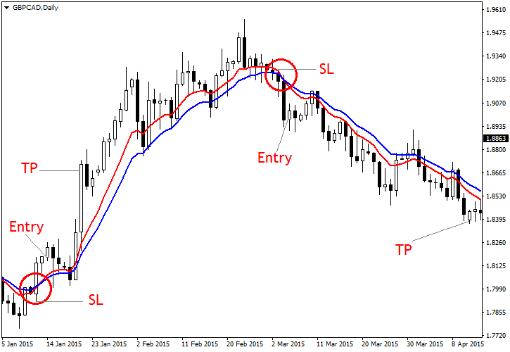 moving-average-cross-strategy.png