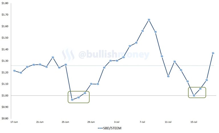 STEEM-SBD-ratio-update.jpg