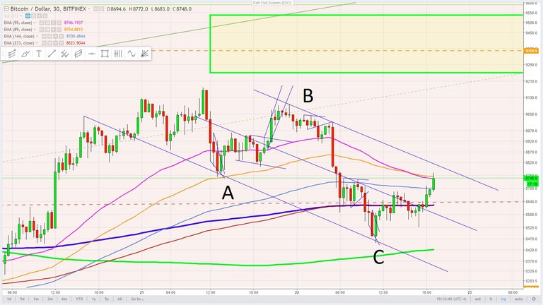 bitcoin 15 minute chart - elliott wave ABC corrective wave March 22, 2018.jpg