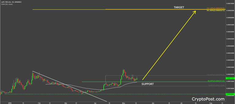 aelf coin cryptocurrency aelfbtc technical analysis.png