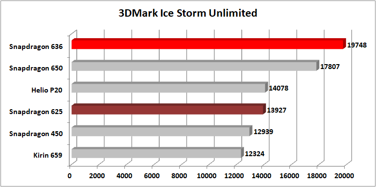 Snapdragon-636-3DMark-Ice-Storm-Unlimited.png