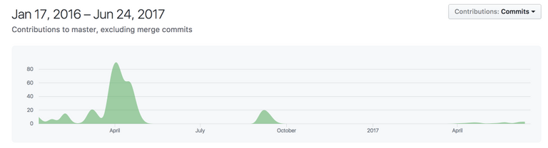 Main node development chart