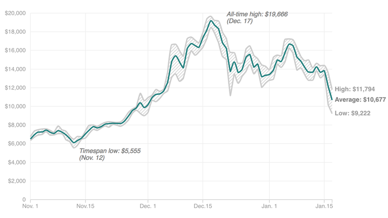 bitcoin-values_wide-de632fe791ecd08032c5af3f72b96c5d40e7986f.png