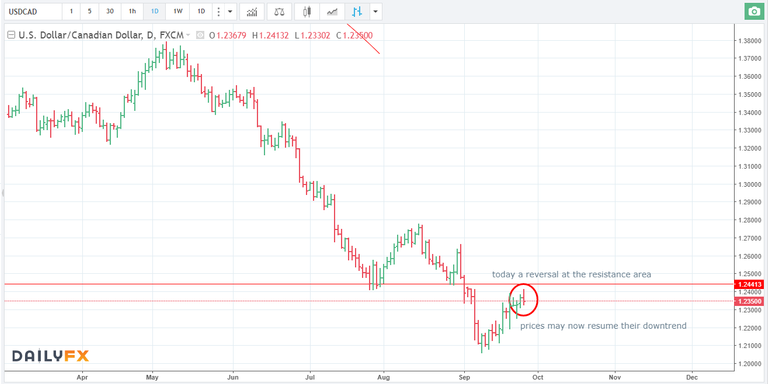 26.09.17 short USDCAD D.png