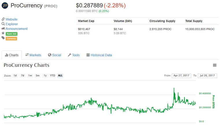 ProCurrency  PROC   0.287889   2.28     CoinMarketCap.png