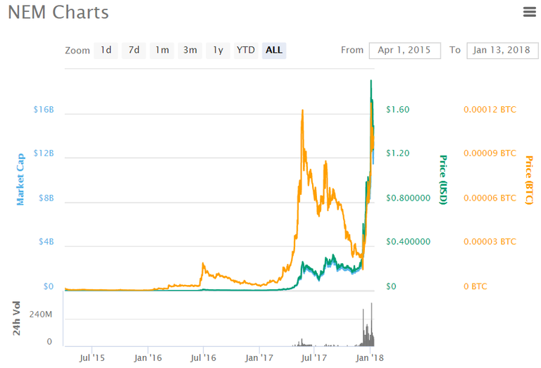 Coinmarket NEM chart.png