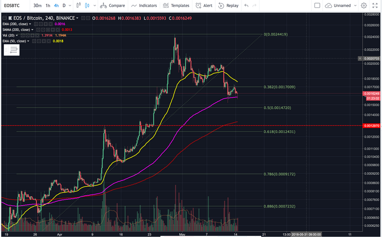 eos/btc chart