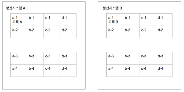 합의 알고리즘이 없는 비행기 예매 시스템(자료출처 - the loop)