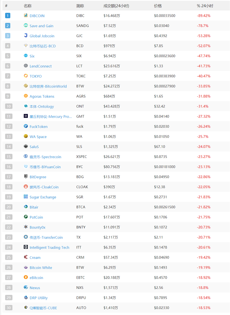 24小时跌幅榜.png