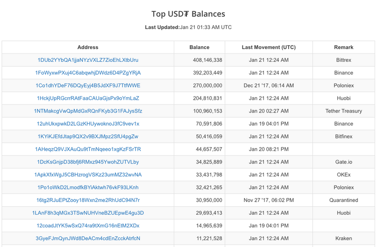 The USDT richlist