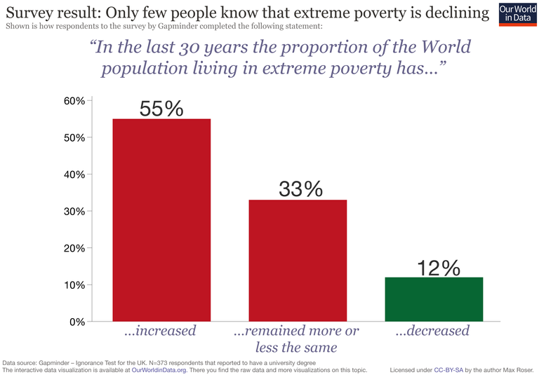 Igonorace-in-UK-on-Global-Poverty-University-population.png