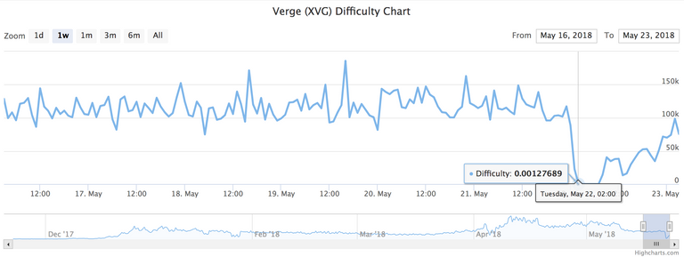 VergeDifficultyChart