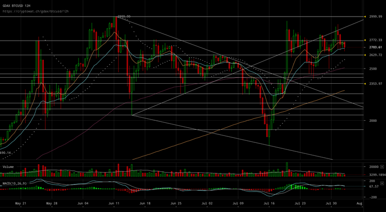 gdax-btcusd-Aug-02-2017-15-16-29.png