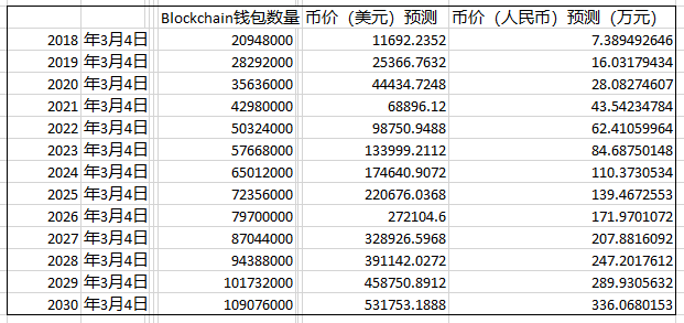 bitcoin price in the next 12 years