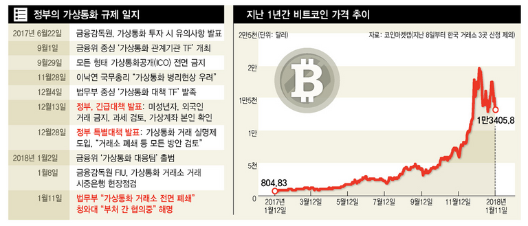 정부의 가상화폐 규제일지