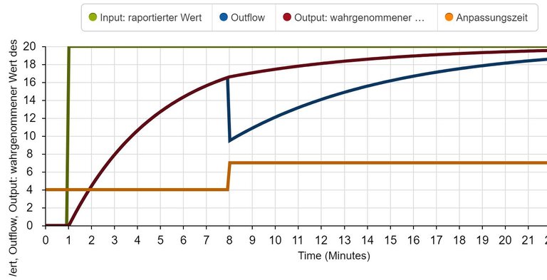 wahrnehmunhsverzoegerung_vergl_simulation.JPG