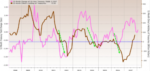 china tsy yields.png