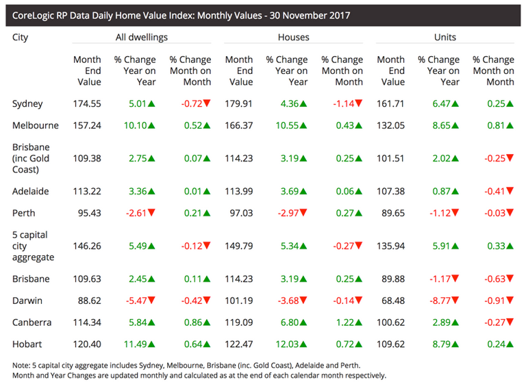 corelogic-nov2017-monthly.png