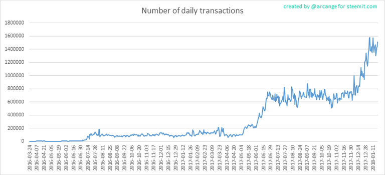 Steemit Usage.png