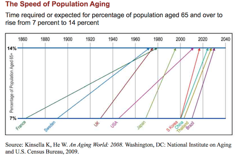 Speed of population aging.png