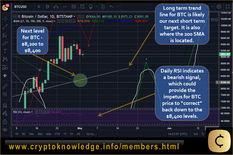 Bitcoin Technical Analysis - 02.05.18 - Another Failed Rally.png