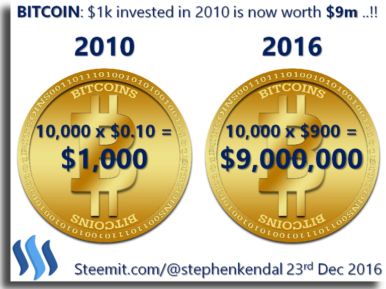 BITCOIN $1k invested in 2010 is worth $9m 2.png