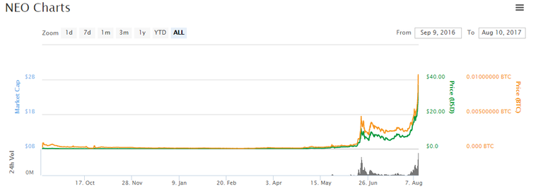 NEO_Chart_20170811.png