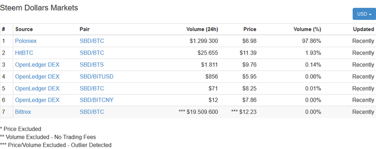 Screenshot-2017-12-11 Steem Dollars (SBD) price, charts, market cap, and other metrics CoinMarketCap(3).png