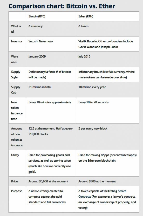 FireShot Capture 33 - Bitcoin vs. Ethereum - One _ - https___learn.onemonth.com_bitcoin-vs-ethereum_.jpg