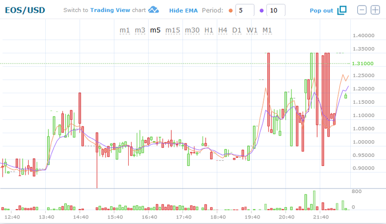 EOS-HITBTC-5m Price Chart.png