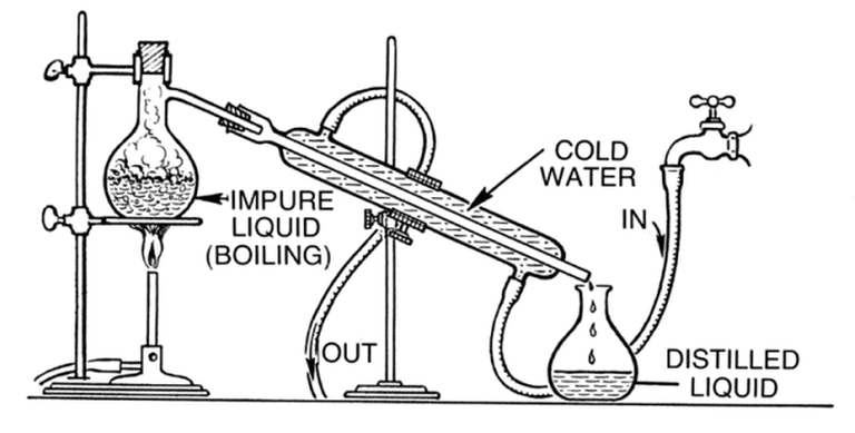 distillation-setup-56a12ce95f9b58b7d0bccb27.png