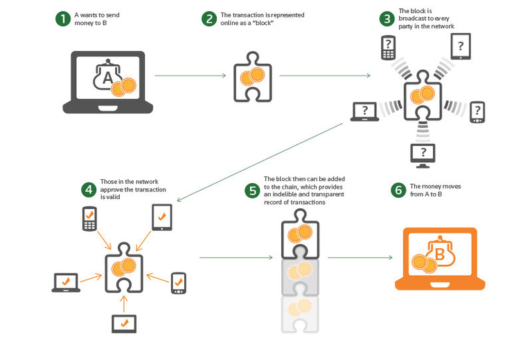 Cheminement de la monnaie lors d'une transaction sur la blockchain